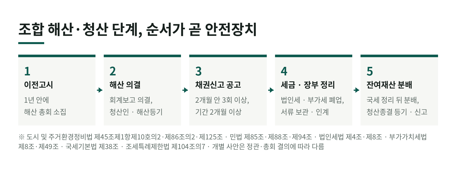 재개발·재건축 조합 해산·청산 단계의 회계와 세금, 이전고시 뒤 1년 안에 챙길 것 한눈에 보기