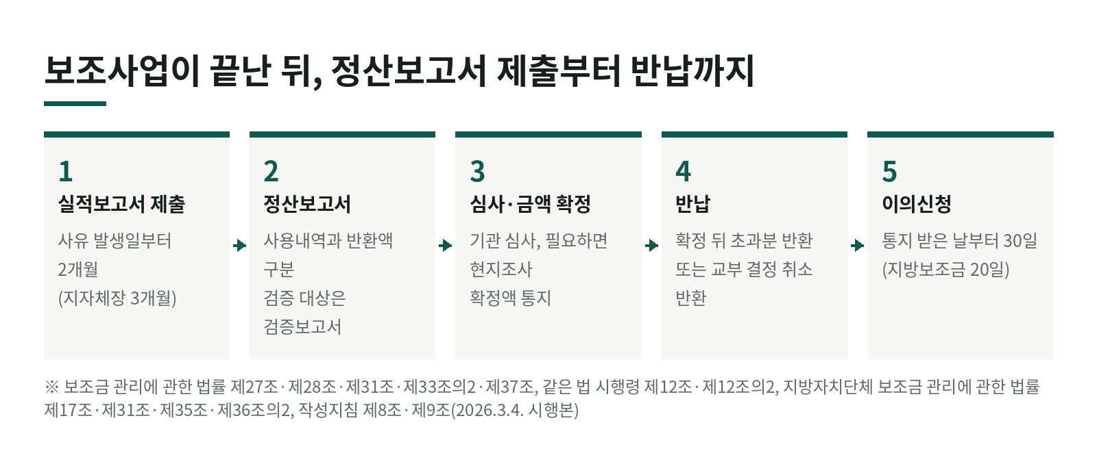 보조사업이 끝났다면, 정산보고서 제출부터 남은 돈 반납까지 어떤 순서로 하나요? 한눈에 보기