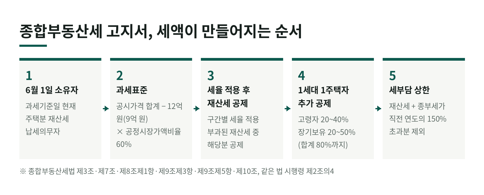 종합부동산세 고지서를 받았다면 먼저 볼 것: 공제, 세부담 상한, 분납과 납부유예 한눈에 보기