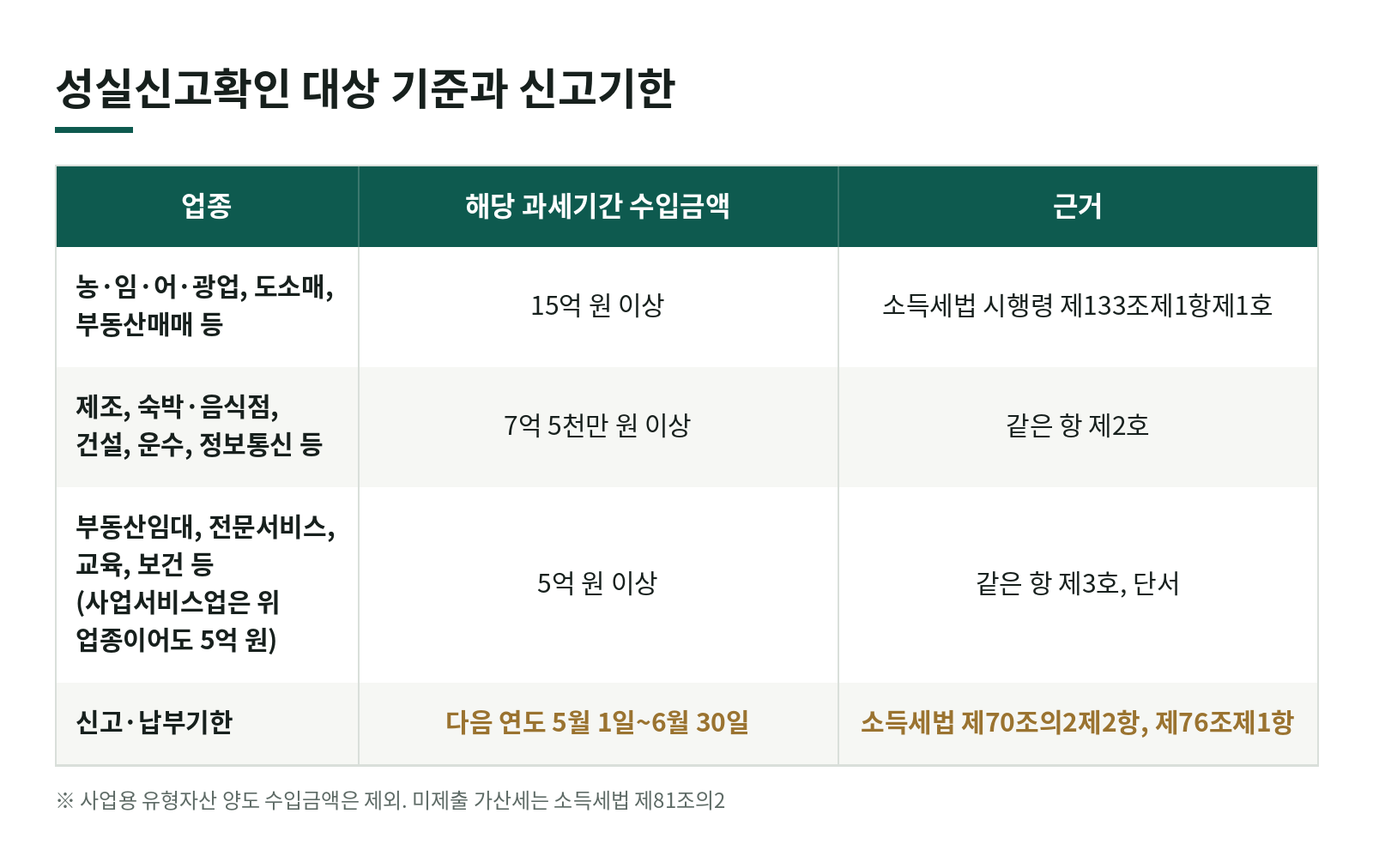 성실신고확인 대상 사업자 기준은? 업종별 수입금액과 5월~6월 30일 신고기한 한눈에 보기