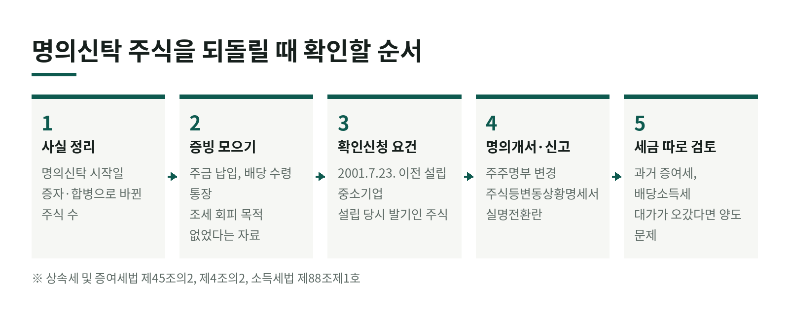 명의신탁 주식, 실제 주주로 되돌릴 때 세금과 절차 한눈에 보기