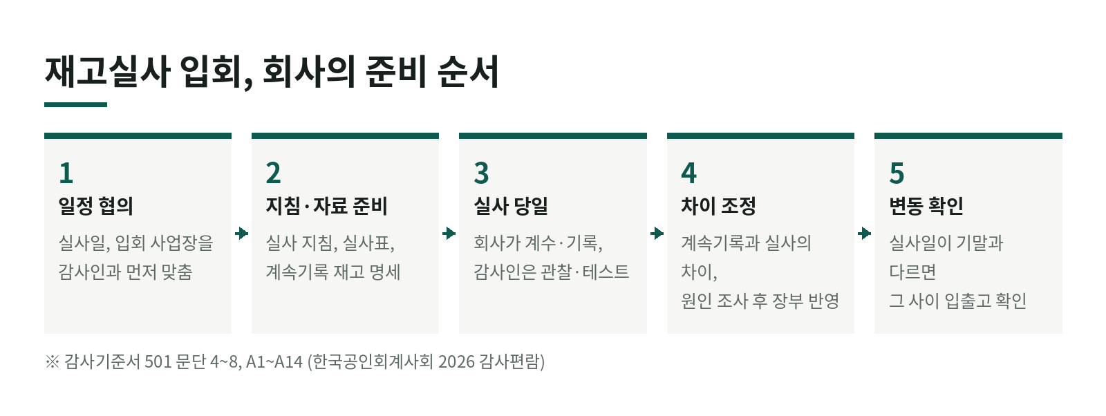 12월 결산 재고실사 입회, 회사는 무엇을 미리 준비해야 할까요? 한눈에 보기